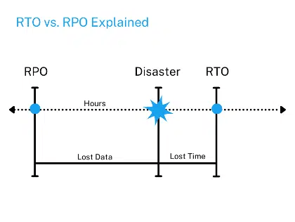 BUV-Recovery-point-objective